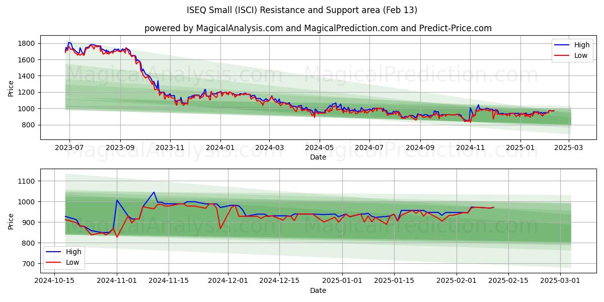  ISEQ pieni (ISCI) Support and Resistance area (29 Jan) 