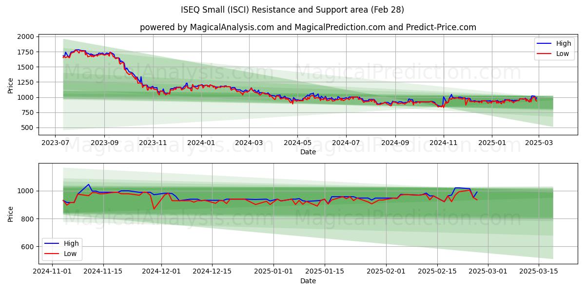  ISEQ Small (ISCI) Support and Resistance area (28 Feb) 