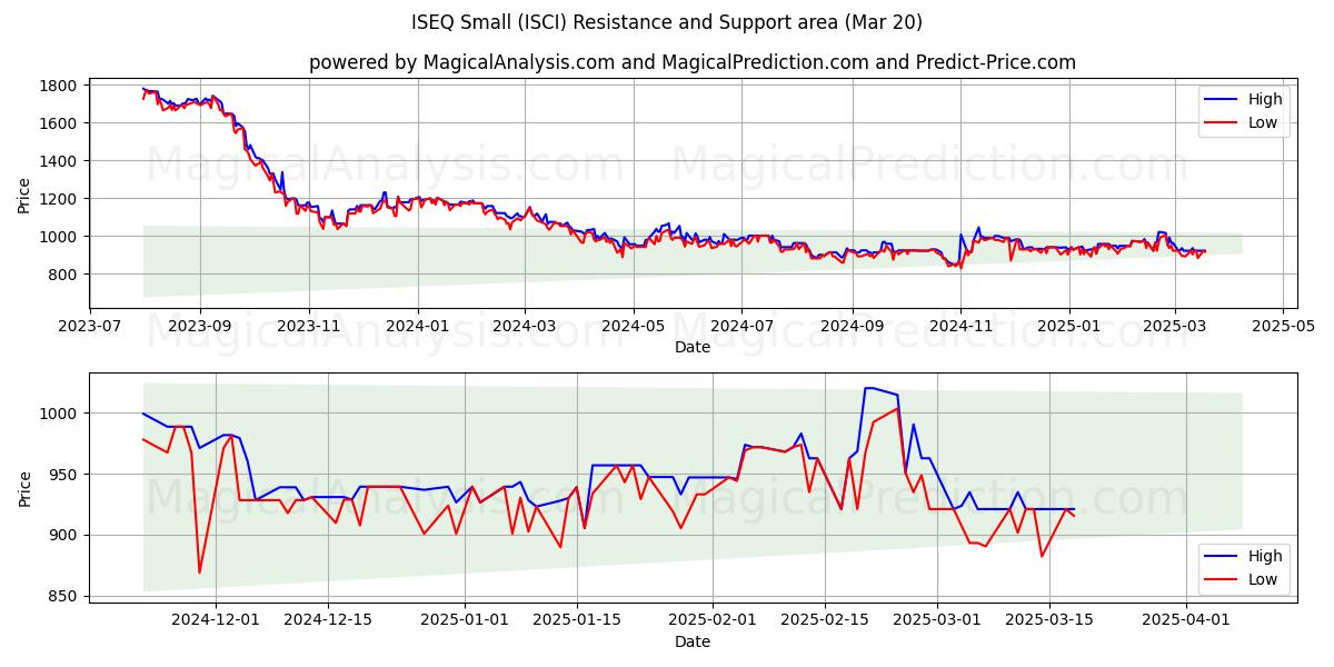  إيسك الصغيرة (ISCI) Support and Resistance area (20 Mar) 