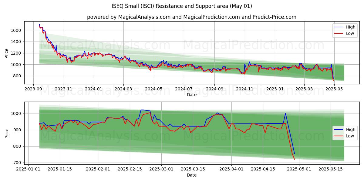  ISEQ pequeno (ISCI) Support and Resistance area (01 May) 