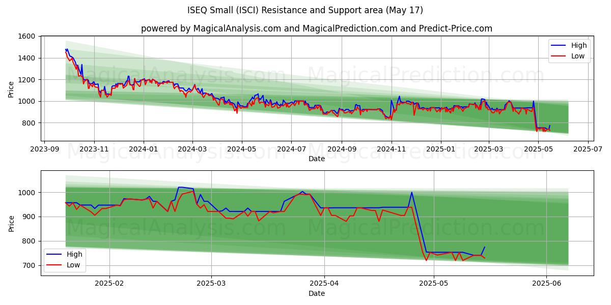  ISEQ 小 (ISCI) Support and Resistance area (17 May) 