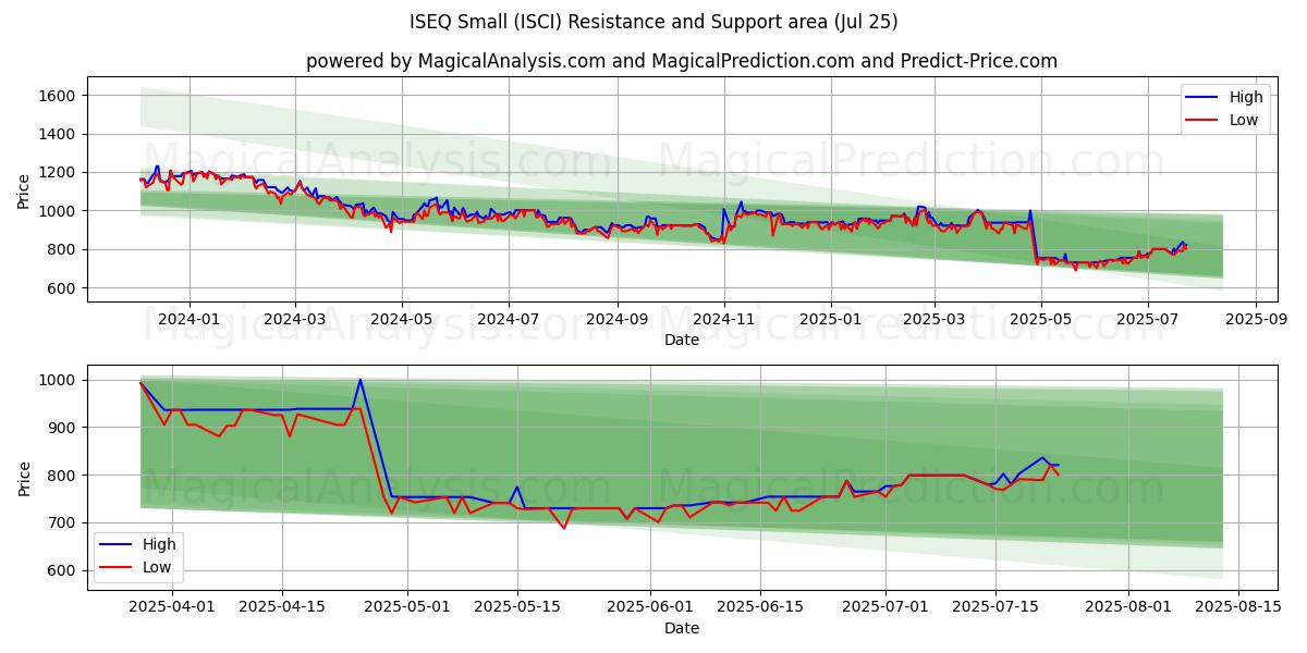  ISEQ 小号 (ISCI) Support and Resistance area (24 Jul) 