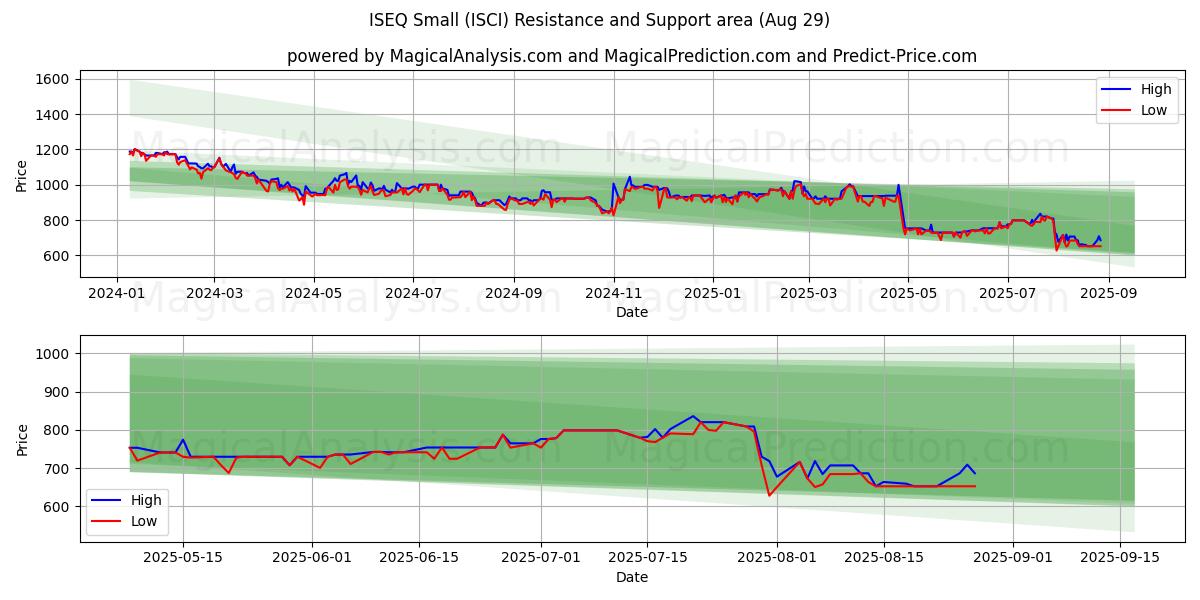  ISEQ Klein (ISCI) Support and Resistance area (28 Aug) 
