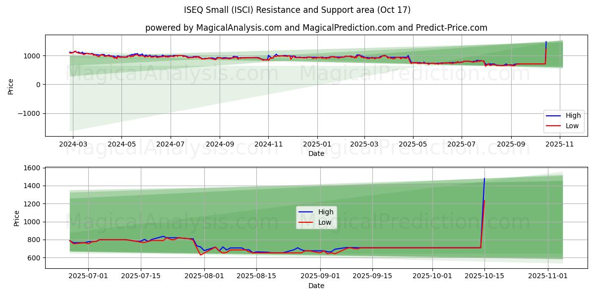 ISEQ Küçük (ISCI) Support and Resistance area (16 Oct)   ISEQ Küçük (ISCI) Support and Resistance area (16 Oct)