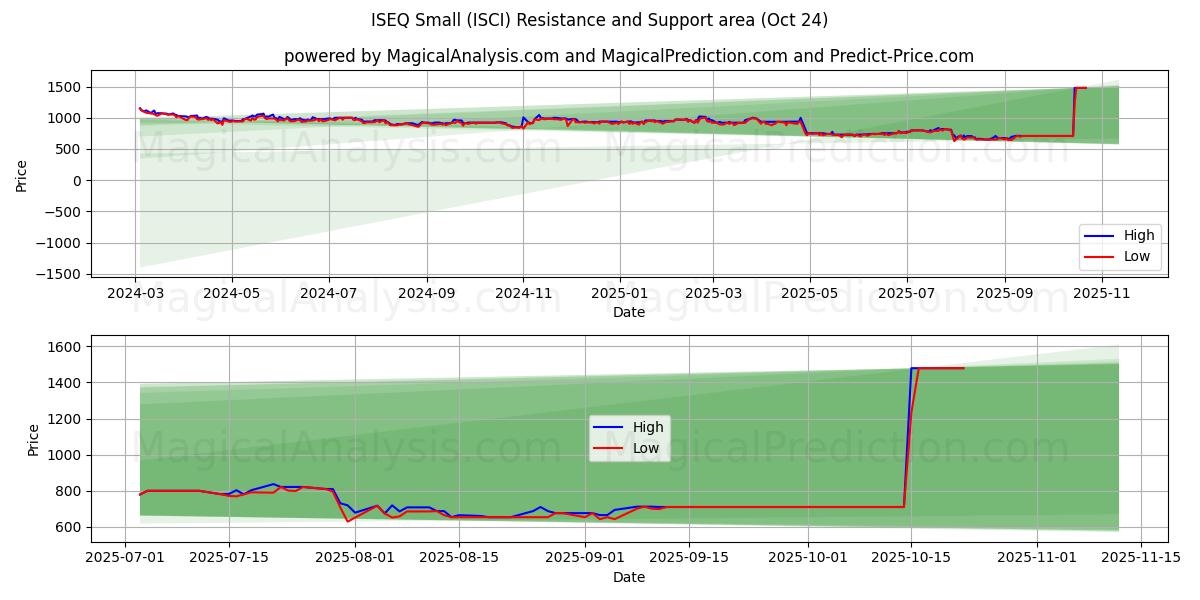 ISEQ pieni (ISCI) Support and Resistance area (23 Oct)   ISEQ pieni (ISCI) Support and Resistance area (23 Oct)