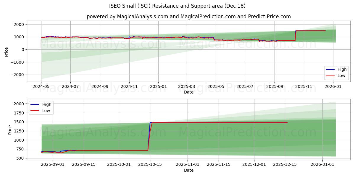  ISEQ Small (ISCI) Support and Resistance area (17 Dec) 