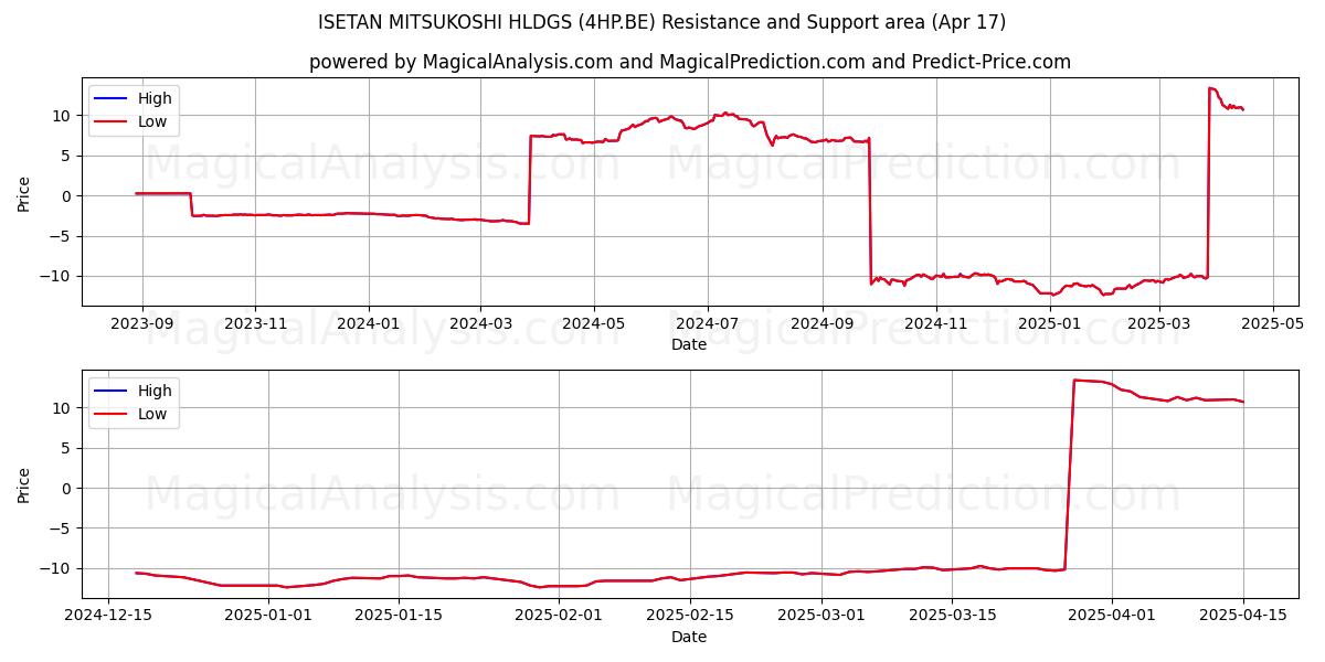  ISETAN MITSUKOSHI HLDGS (4HP.BE) Support and Resistance area (17 Apr) 