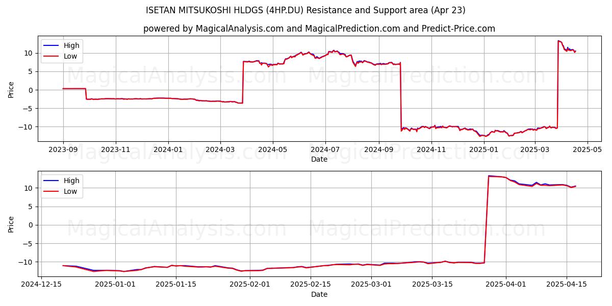  ISETAN MITSUKOSHI HLDGS (4HP.DU) Support and Resistance area (23 Apr) 