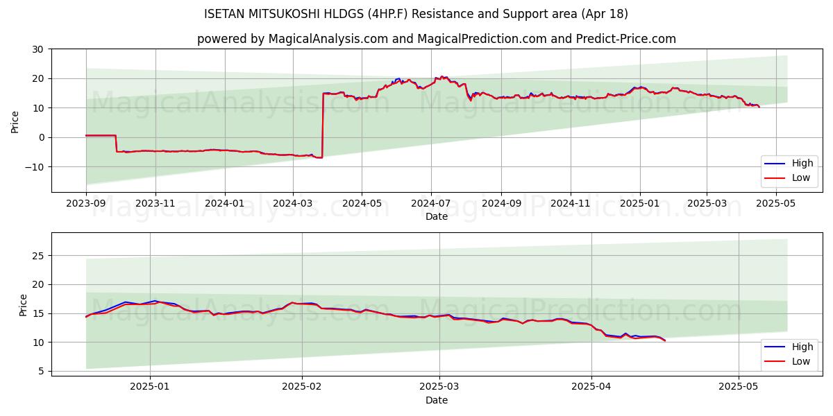  ISETAN MITSUKOSHI HLDGS (4HP.F) Support and Resistance area (18 Apr) 