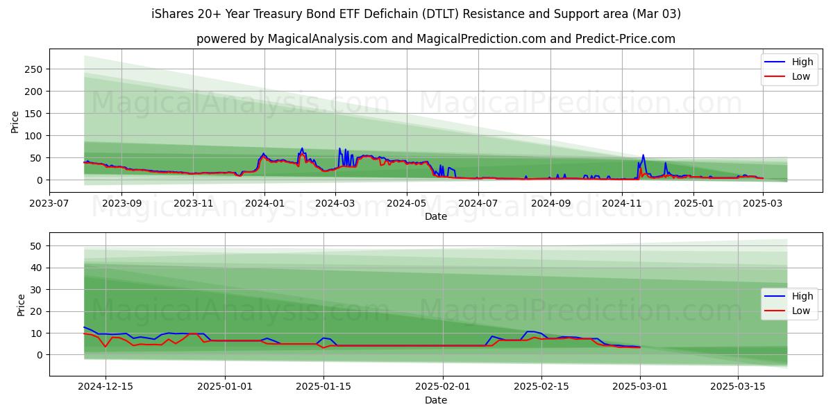  iShares ETF казначейских облигаций сроком на 20+ лет Defichain (DTLT) Support and Resistance area (03 Mar) 