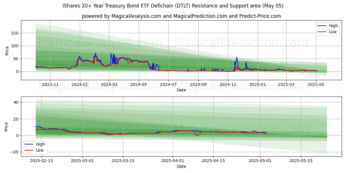 iShares 20+ Year Treasury Bond ETF Defichain (DTLT) Support and Resistance area (05 May) iShares 20+ Year Treasury Bond ETF Defichain (DTLT) Support and Resistance area (05 May)