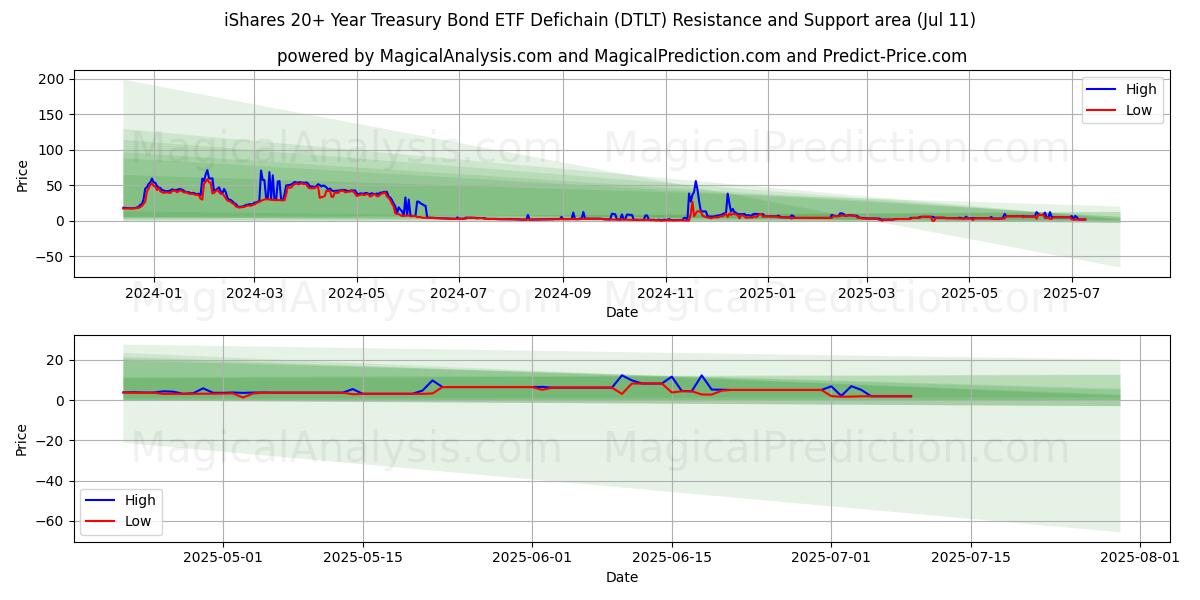  iシェアーズ 20年以上国債ETF Defichain (DTLT) Support and Resistance area (10 Jul) 