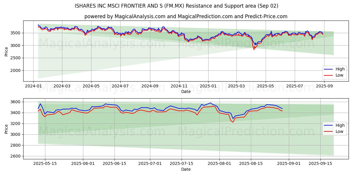  ISHARES INC MSCI FRONTIER AND S (FM.MX) Support and Resistance area (01 Sep) 