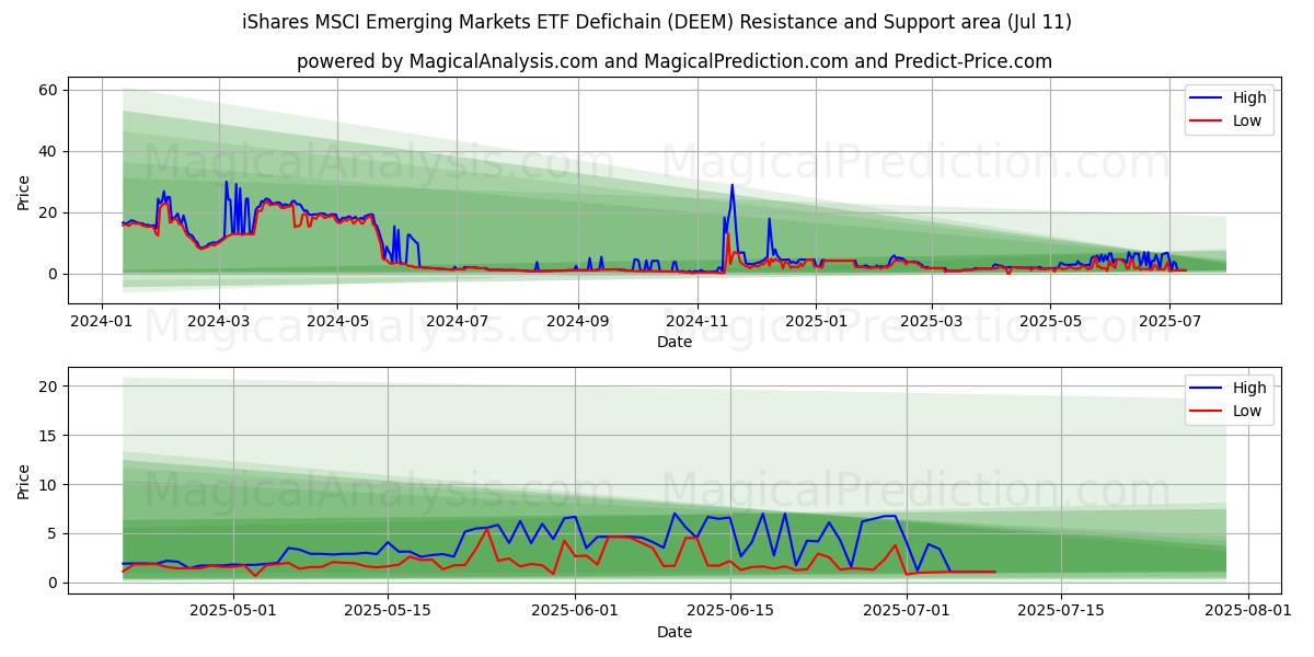  iShares MSCI Emerging Markets ETF Defichain (DEEM) Support and Resistance area (10 Jul) 