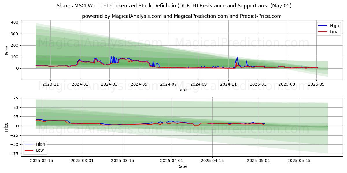iShares MSCI World ETF Tokenized Stock Defichain (DURTH) Support and Resistance area (05 May) iShares MSCI World ETF Tokenized Stock Defichain (DURTH) Support and Resistance area (05 May)