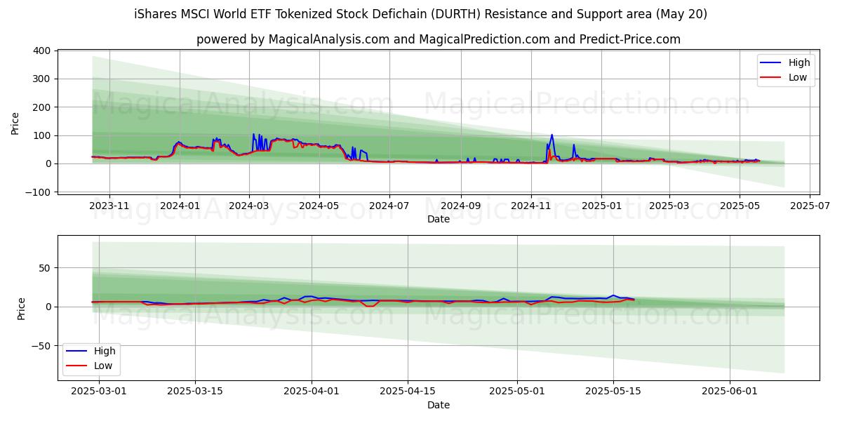  iShares MSCI World ETF Tokenized Stock Defichain (DURTH) Support and Resistance area (20 May) 