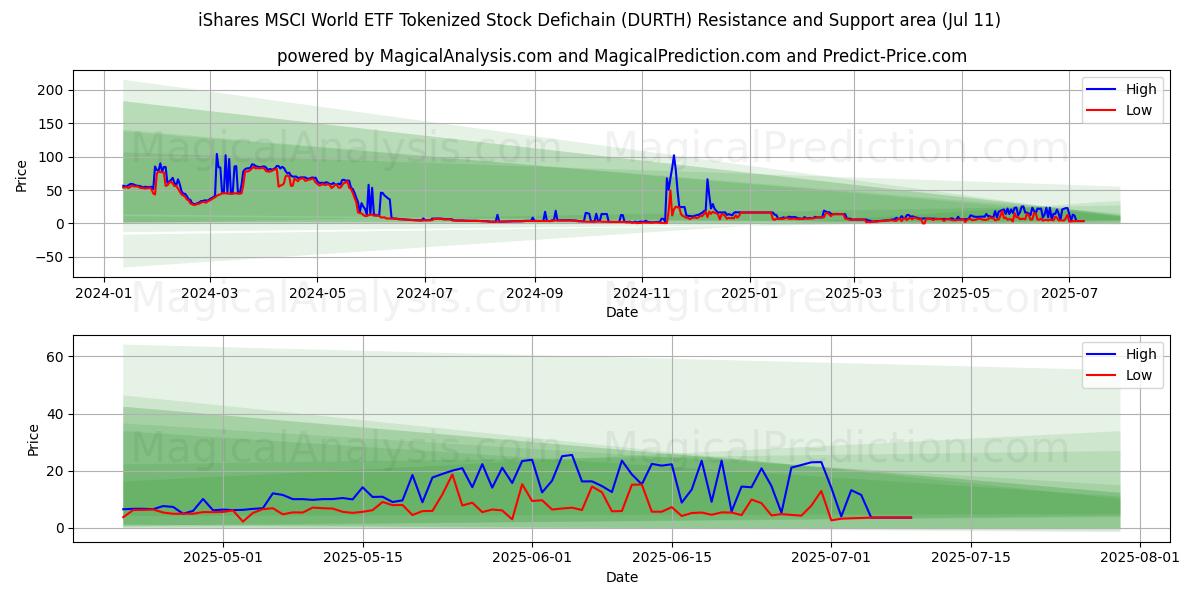  iシェアーズ MSCI ワールド ETF トークン化株式 Defichain (DURTH) Support and Resistance area (10 Jul) 