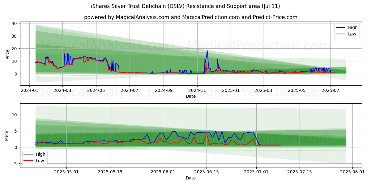  iShares Silver Trust Defichain (DSLV) Support and Resistance area (10 Jul) 