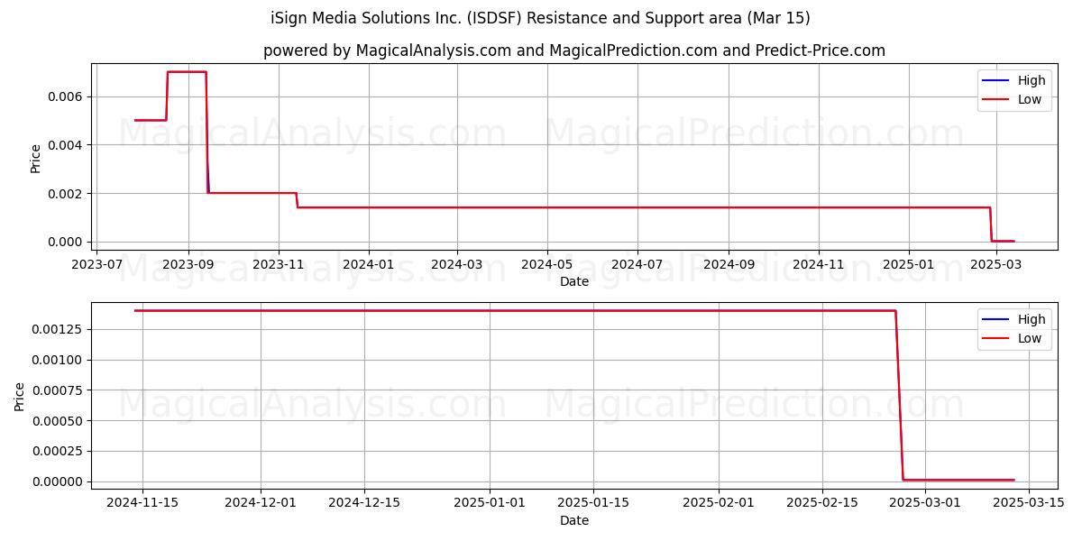  iSign Media Solutions Inc. (ISDSF) Support and Resistance area (15 Mar) 