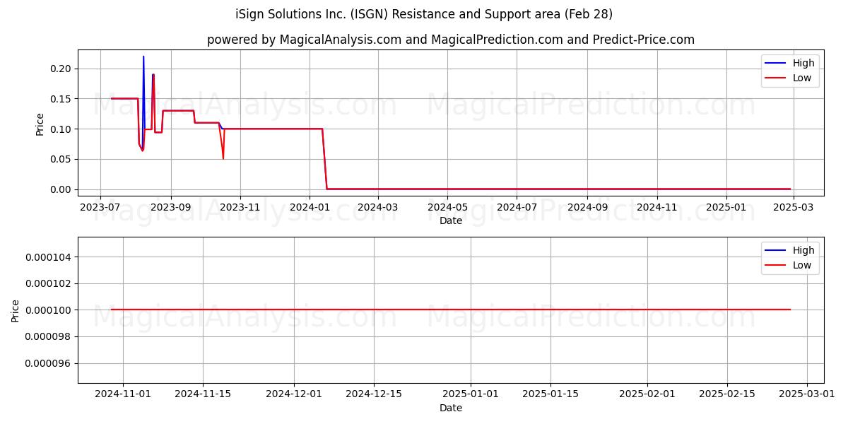  iSign Solutions Inc. (ISGN) Support and Resistance area (05 Mar) 