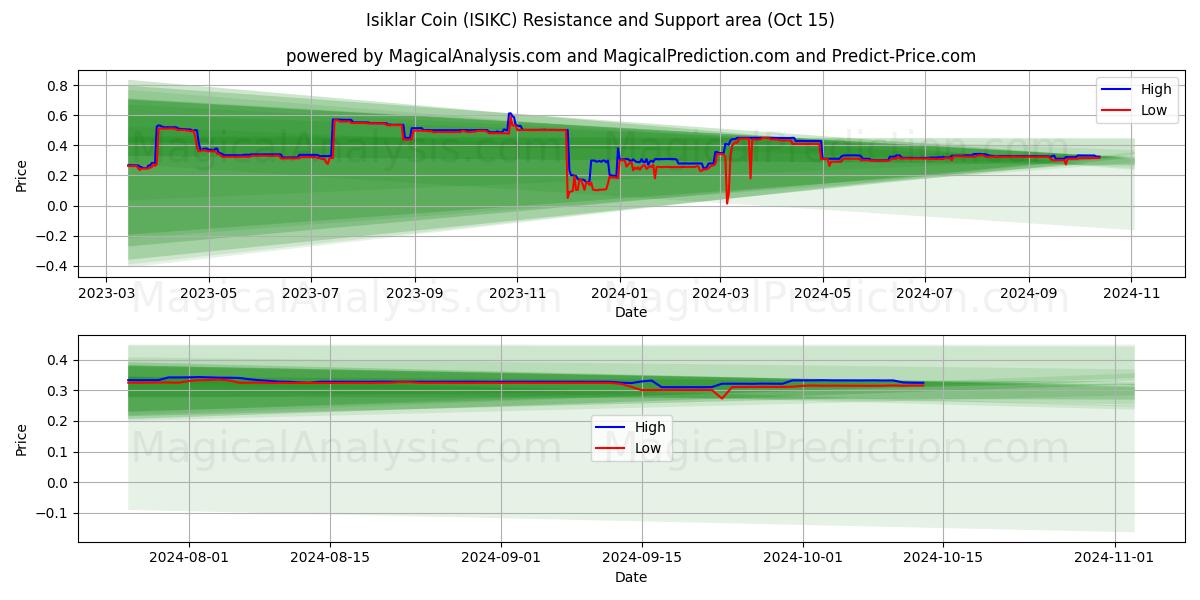  इसिकलर सिक्का (ISIKC) Support and Resistance area (15 Oct) 