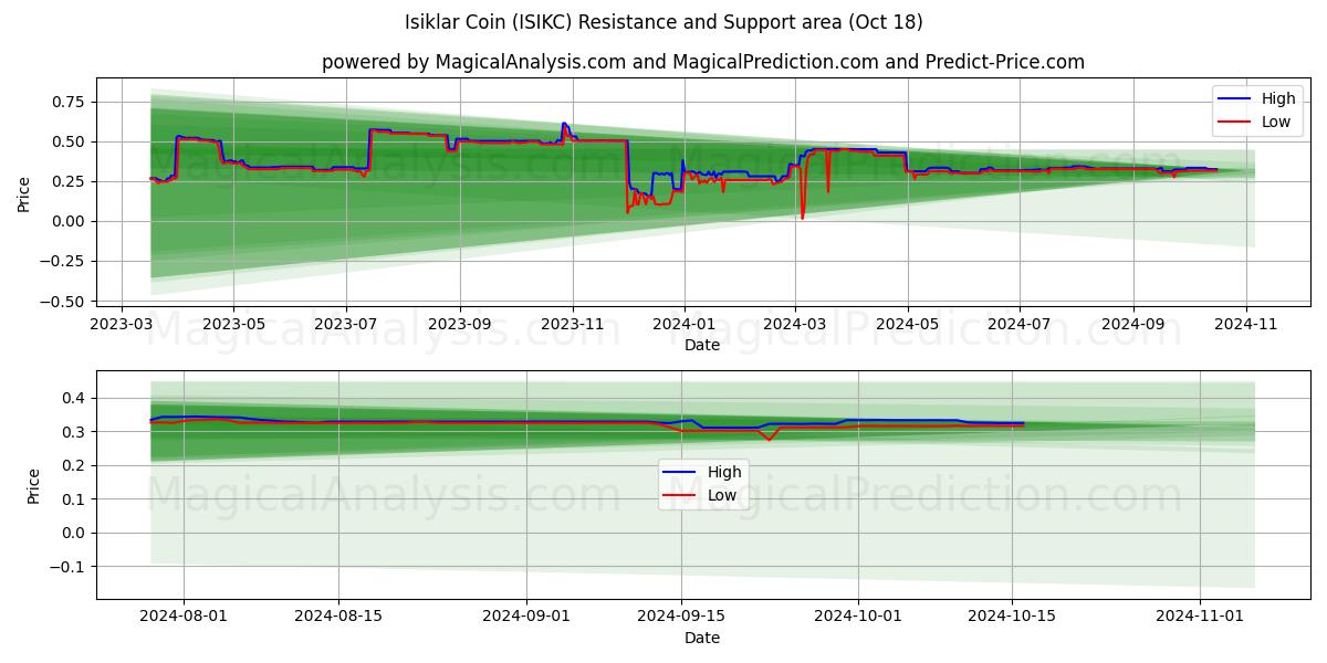  Isiklar Coin (ISIKC) Support and Resistance area (18 Oct) 