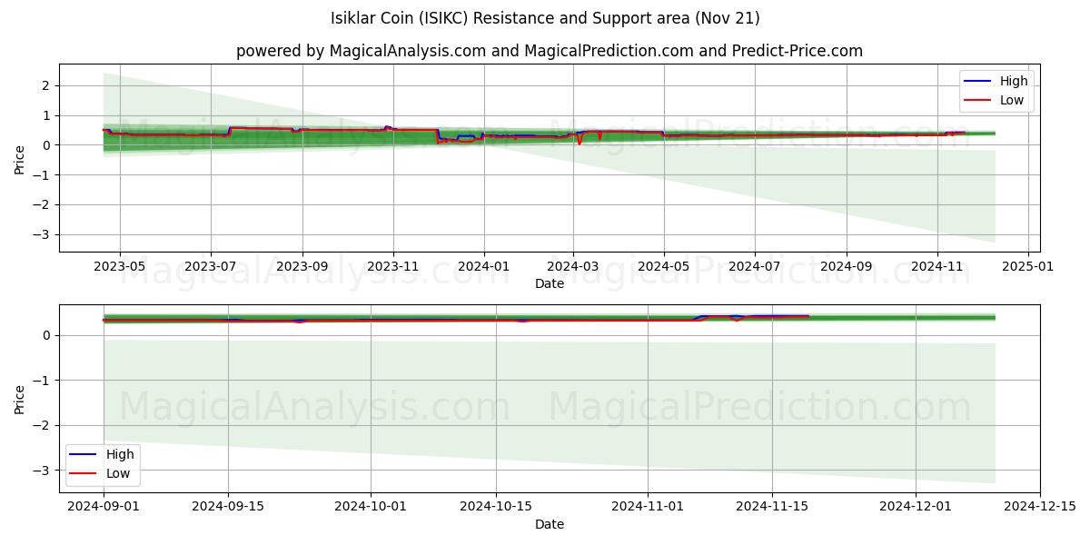  Isiklar Coin (ISIKC) Support and Resistance area (21 Nov) 