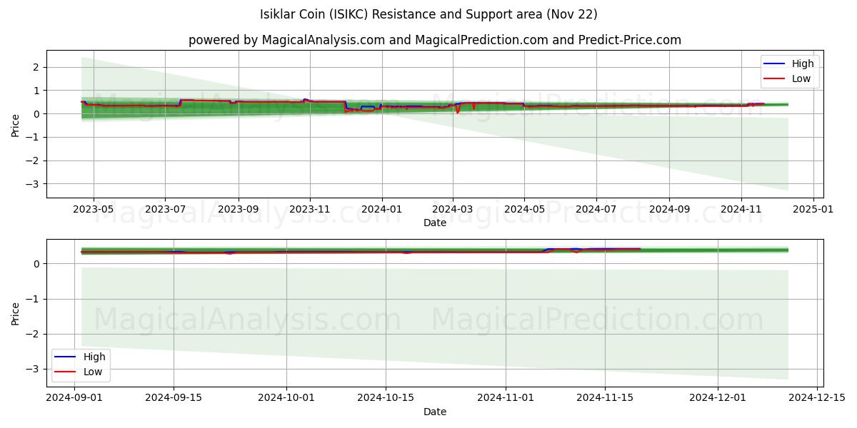  Isiklar Mynt (ISIKC) Support and Resistance area (22 Nov) 