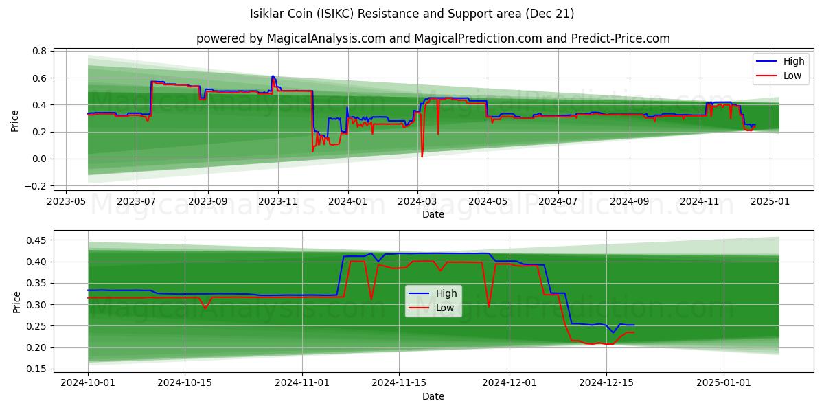  Isiklar Coin (ISIKC) Support and Resistance area (21 Dec) 