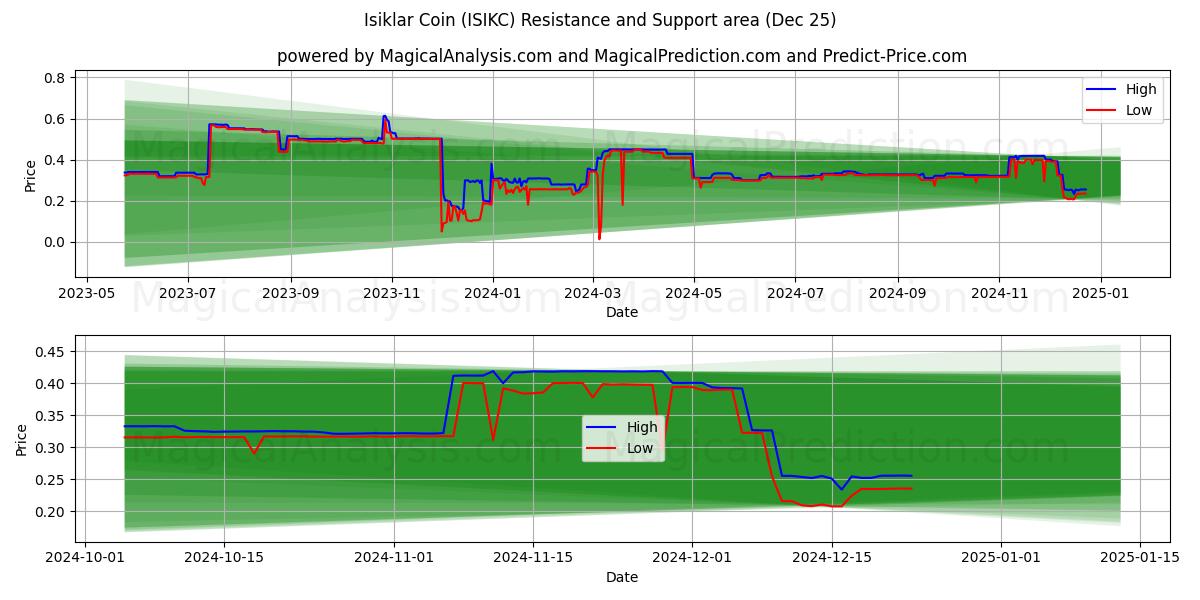  Moeda Isiklar (ISIKC) Support and Resistance area (25 Dec) 