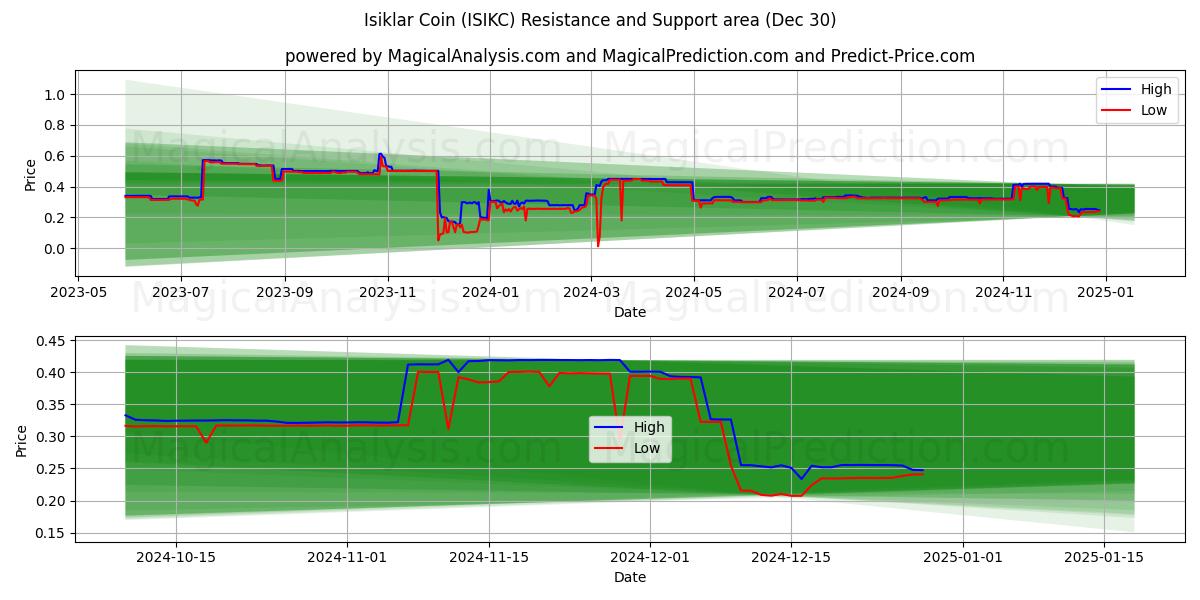  Isiklar Mynt (ISIKC) Support and Resistance area (30 Dec) 