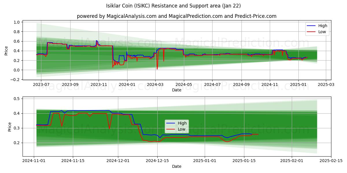  Isiklar Coin (ISIKC) Support and Resistance area (22 Jan) 