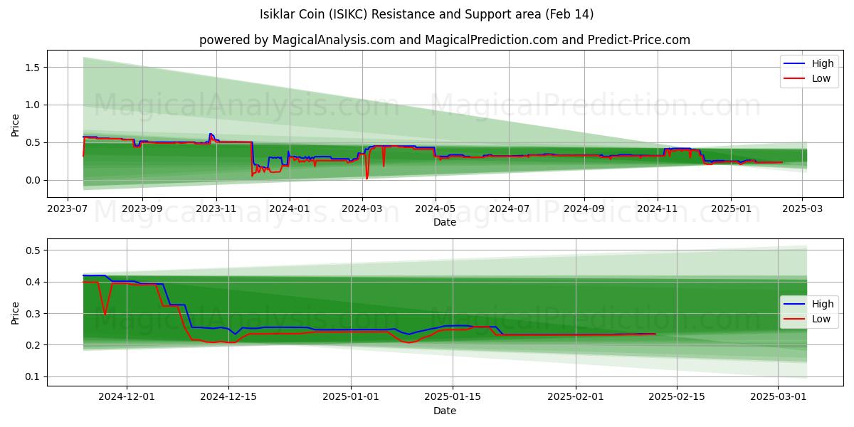  Moneda Isiklar (ISIKC) Support and Resistance area (30 Jan) 