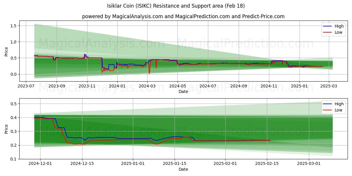  Isiklar Coin (ISIKC) Support and Resistance area (18 Feb) 