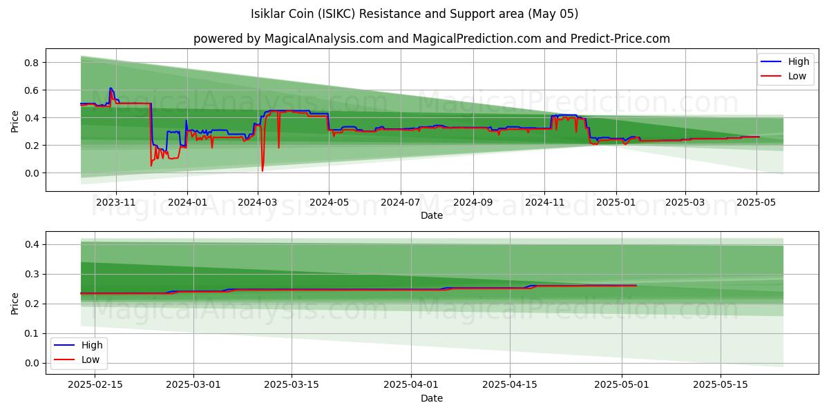  Isiklar Coin (ISIKC) Support and Resistance area (27 Mar) 