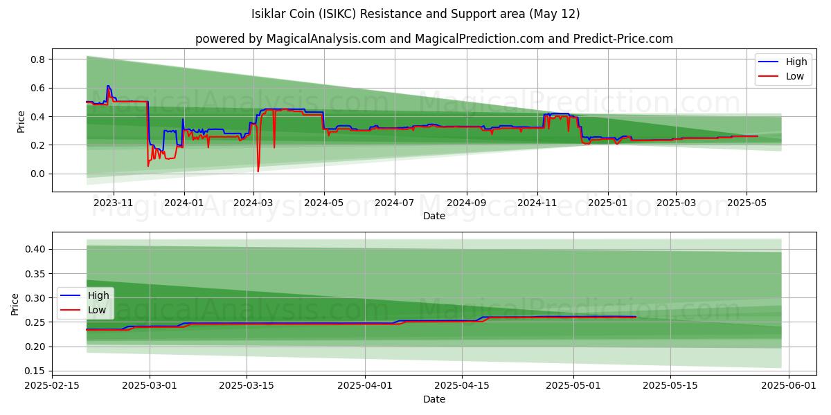  Isiklar Coin (ISIKC) Support and Resistance area (12 May) 