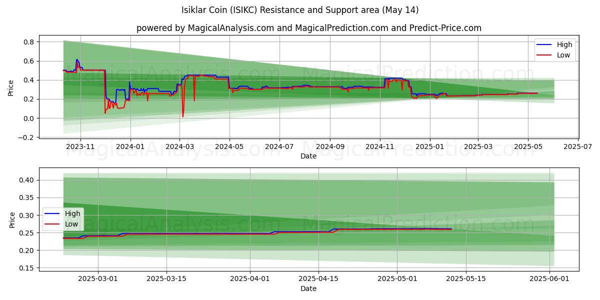  سکه ایسیکلار (ISIKC) Support and Resistance area (14 May) 