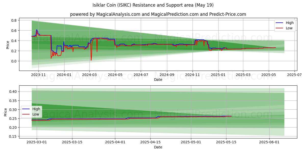  Isiklar Mønt (ISIKC) Support and Resistance area (19 May) 