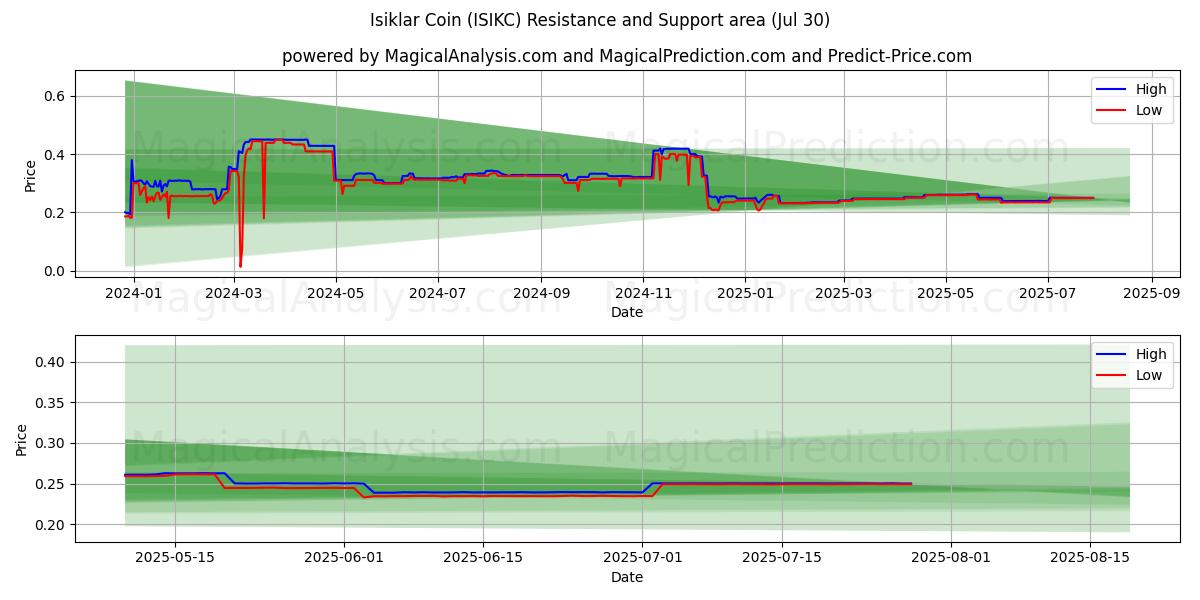  Isiklar Coin (ISIKC) Support and Resistance area (28 Jul) 