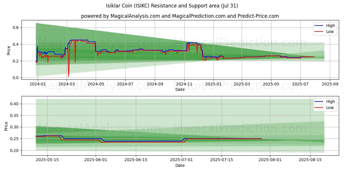 Moneta Isiklar (ISIKC) Support and Resistance area (29 Jul) 