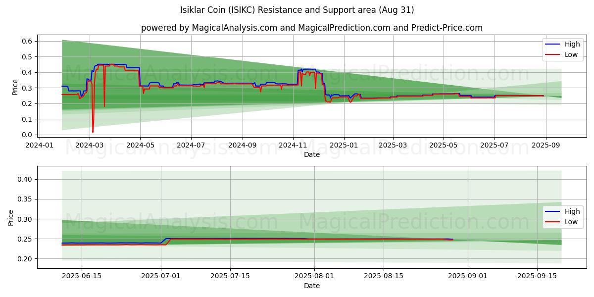  عملة إيسيكلار (ISIKC) Support and Resistance area (29 Aug) 