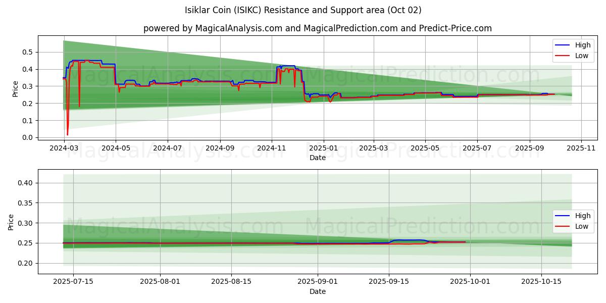  Işıklar Coin (ISIKC) Support and Resistance area (30 Sep) 