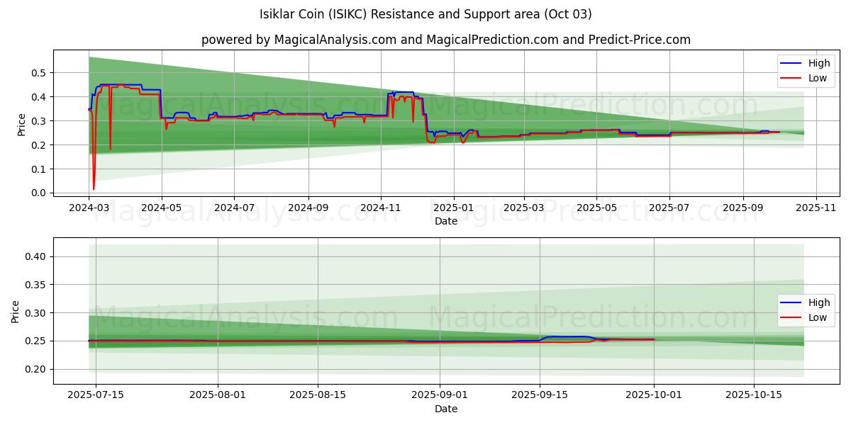  Pièce d'Isiklar (ISIKC) Support and Resistance area (02 Oct) 