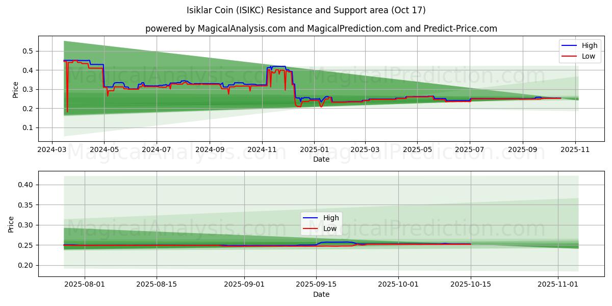 Isiklar-munt (ISIKC) Support and Resistance area (16 Oct) Isiklar-munt (ISIKC) Support and Resistance area (16 Oct)