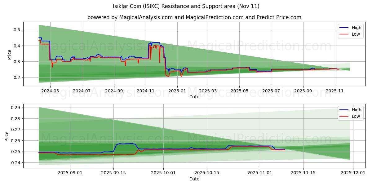  Isiklar-munt (ISIKC) Support and Resistance area (10 Nov) 