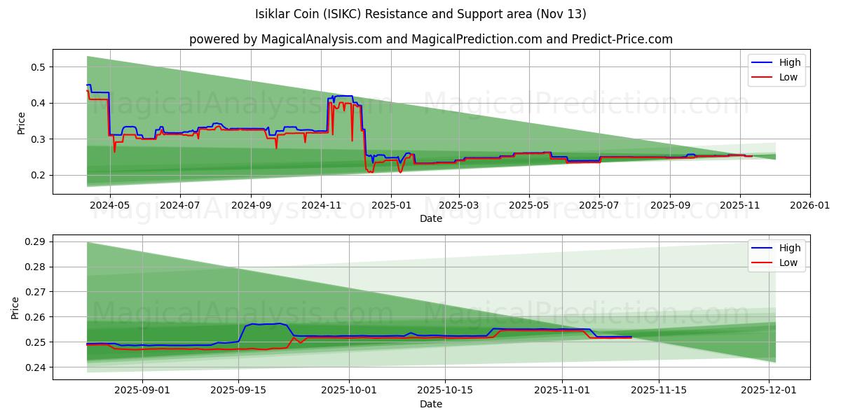  Isiklar Mynt (ISIKC) Support and Resistance area (11 Nov) 