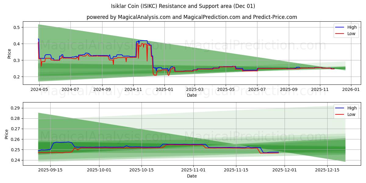 Isiklar-Münze (ISIKC) Support and Resistance area (30 Nov) 