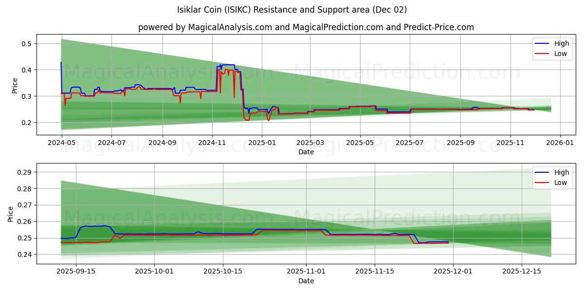  سکه ایسیکلار (ISIKC) Support and Resistance area (01 Dec) 