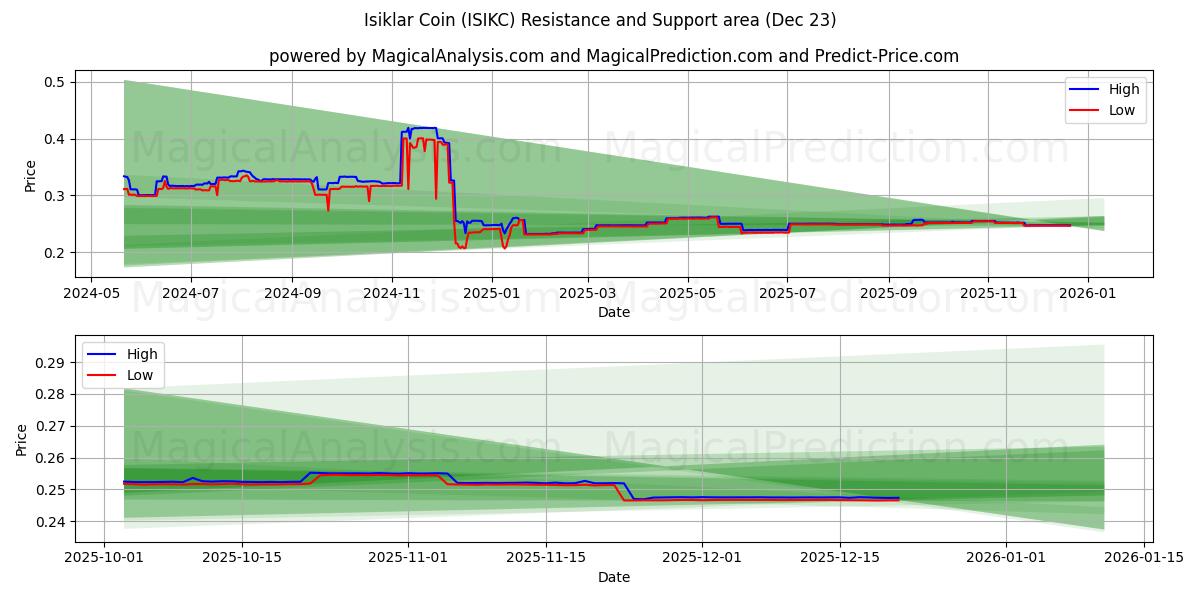  Isiklar Coin (ISIKC) Support and Resistance area (22 Dec) 