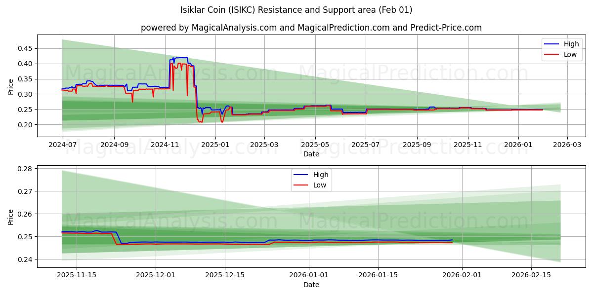  Pièce d'Isiklar (ISIKC) Support and Resistance area (31 Jan) 